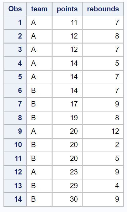 SAS proc sort ascending