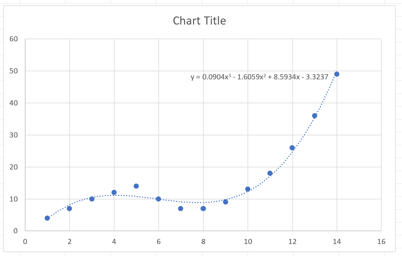 Excel polynomial trendline