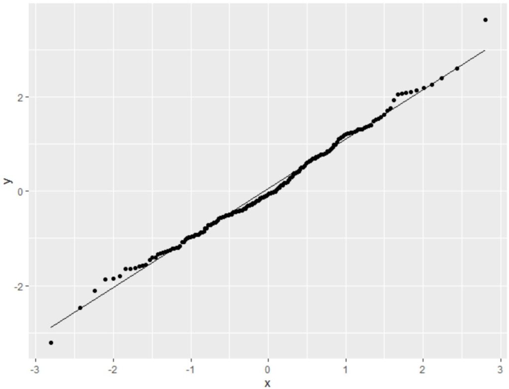 How do I create a Q-Q plot in ggplot2? Can you provide an example? 2