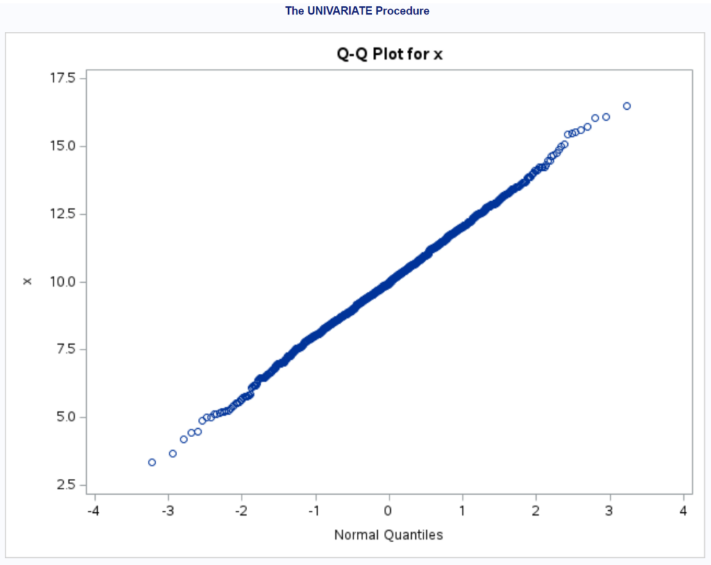How can I create a Q-Q plot in SAS? 2