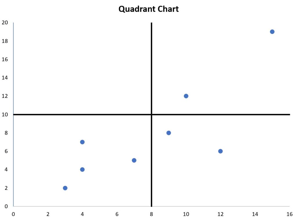 “How can I create a quadrant chart in Excel?” 2
