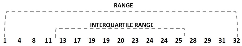 What is the difference between Range and Interquartile Range? 2