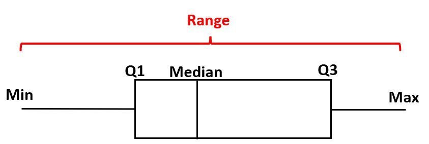What is the range of a box plot and how is it calculated? 2