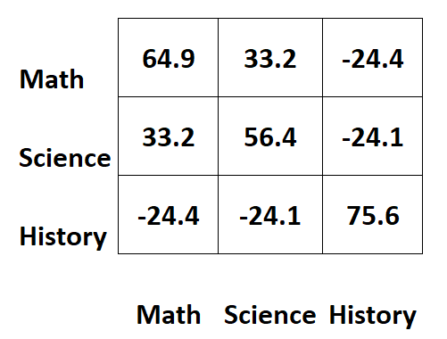 What is the process for reading a covariance matrix? 2