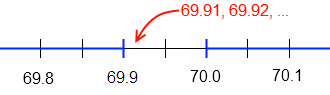 The numbers 69.91, 69.92, ..., fall in a "gap" between 69.9 and 70.0.