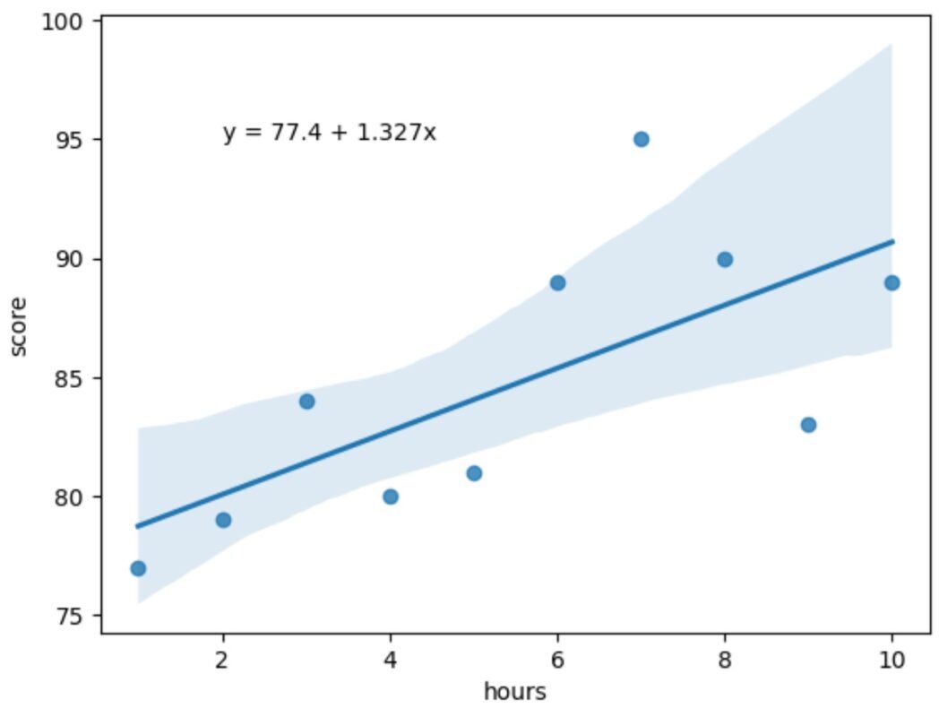 seaborn regplot equation