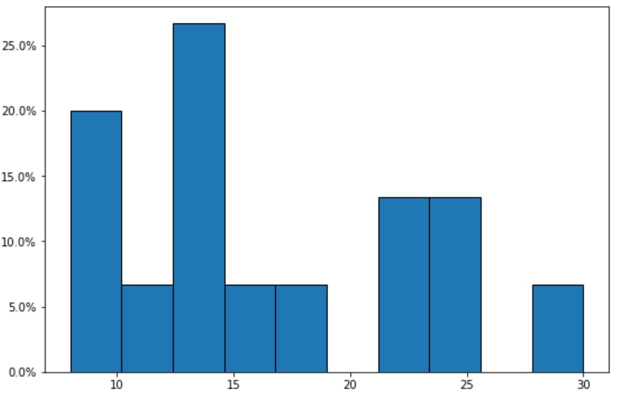 relfreq13 Matplotlib relative frequency histogram