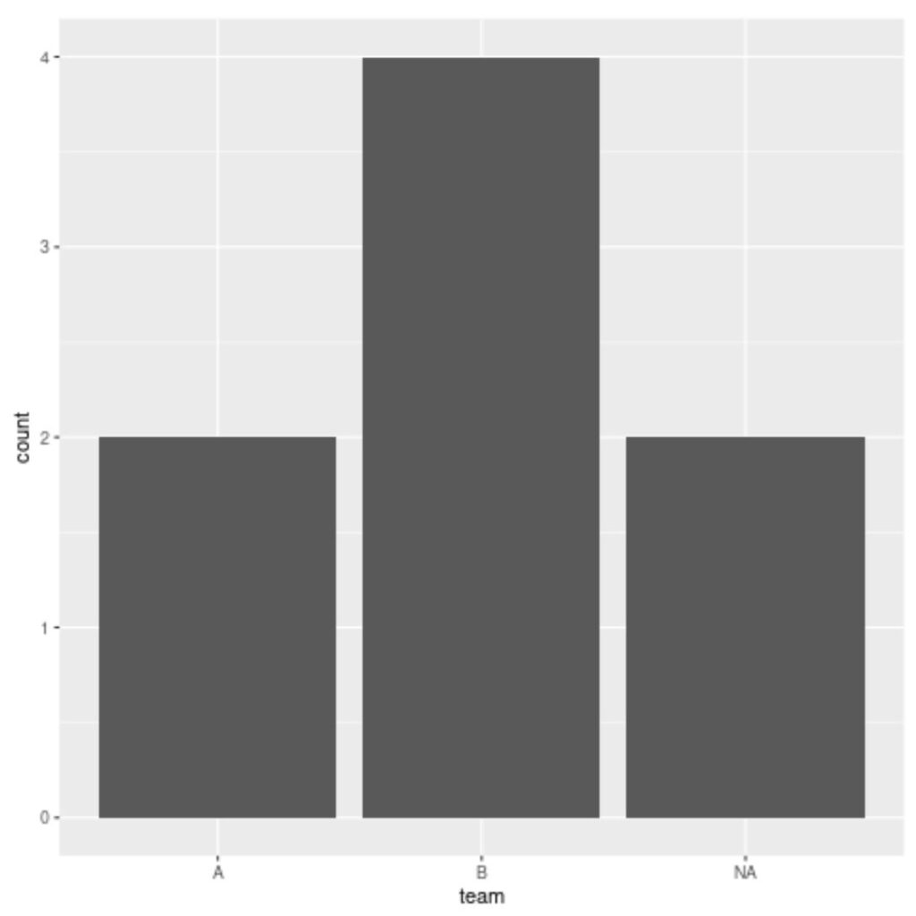 How can I remove NAs from a plot in ggplot2? 2