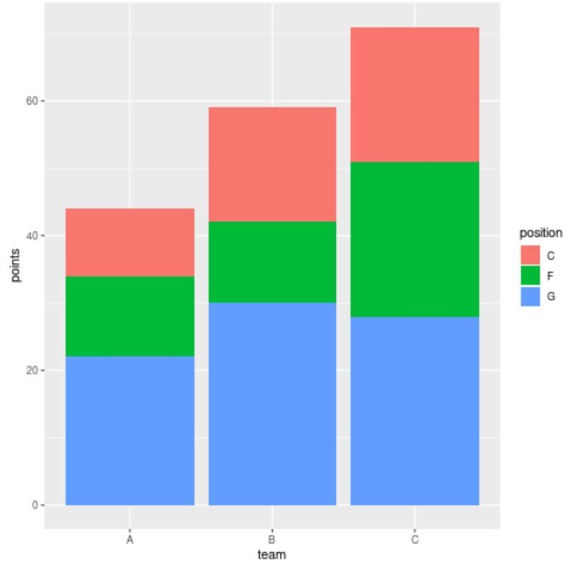 How Can I Change The Colors Of The Bars In A Stacked Bar Chart Using