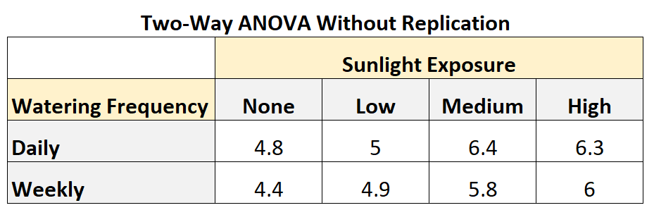 What is the difference between ANOVA with and without replication? 2