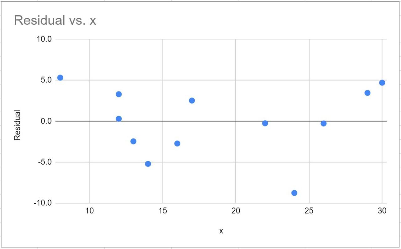 residual plot Google Sheets