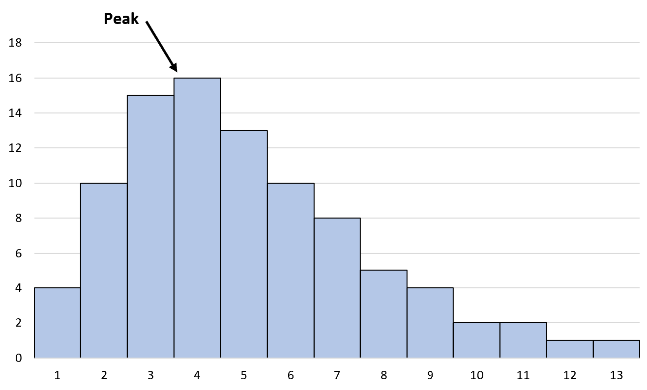 peak of right skewed histogram