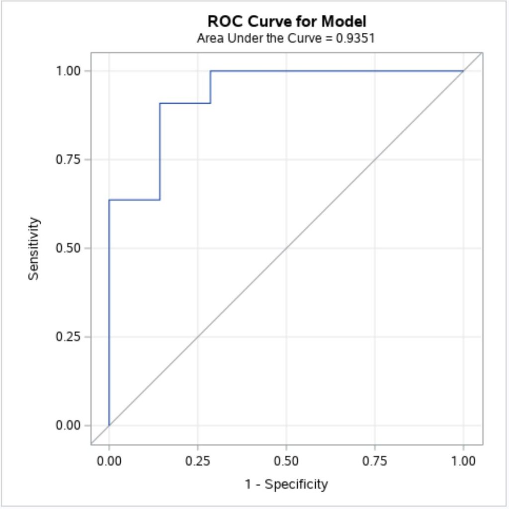 How can I create a ROC curve in SAS for my data analysis? 2
