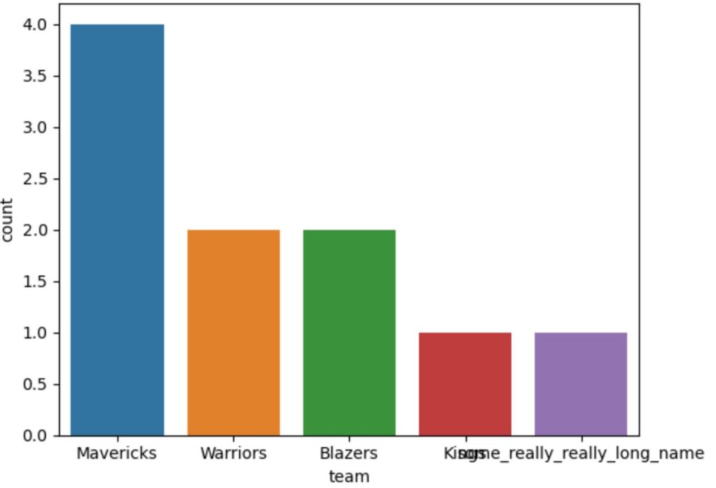 How can the axis labels be rotated in Seaborn plots? 2