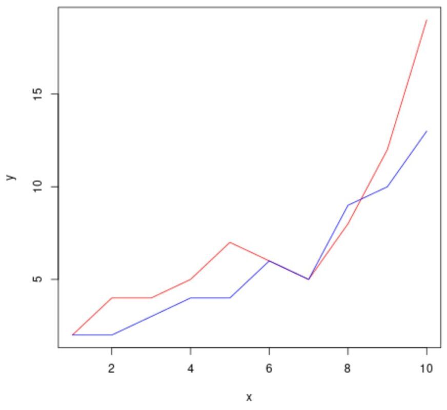 samegraph1 R plot multiple plots in same graph