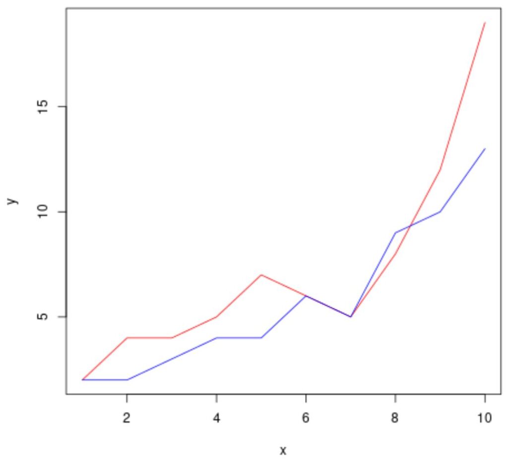 How Can I Plot Multiple Plots On The Same Graph In R?