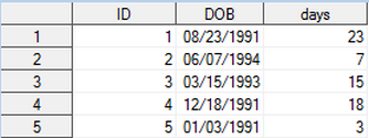 Screenshot of the same SAS dataset with new variable created by the DAY function. The values extracted by the DAY function are 23, 7, 15, 18, 3.