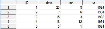 Screenshot of a SAS dataset with numeric variables days, mn, and yr. The first row has the data values days=23, mn=8, and yr=1991.
