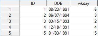 Screenshot of the same SAS dataset with new variable created by the WEEKDAY function. The values extracted by the WEEKDAY function are 6, 3, 2, 4, 5. These number codes represent the days of the week (see previous table).