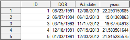 Screenshot of the same dataset with the new variable created by the YRDIF function (using the ACTUAL option for the basis). The first row has the computed value 22.293150685, representing the actual number of years between their birthdate 08/23/1991 and their admission date 12/08/2013. Note that this is the default number of decimal places SAS uses for this calculation.