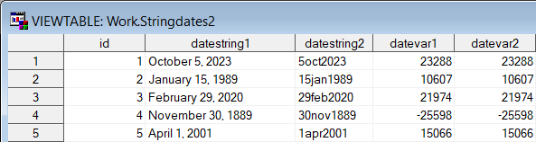 Screenshot of this SAS dataset after converting from character to date variables. In the first row, both October 5, 2023 and 5oct2023 have been converted to the numeric value of 23288, which is SAS's numeric representation of that date.