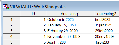 Screenshot of SAS dataset with 5 cases, different than the others on this page. The same date values are represented using two different patterns: the first row has the values October 5, 2023 and 5oct2023.