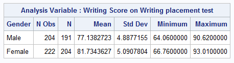 Screen shot of PROC MEANS output illustrating that Females have a greater mean of writing placement test scores than males