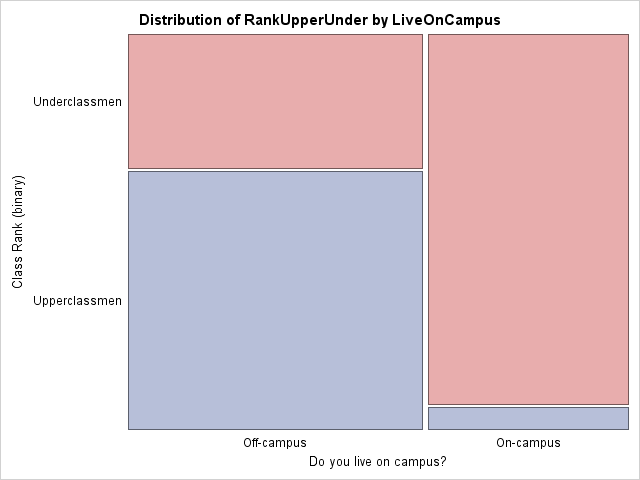 sas_proc_freq_-_rankupperunder_by_liveoncampus_-_plotsmosaicplot Example of plot produced by PROC FREQ's PLOTS=MOSAICPLOT option