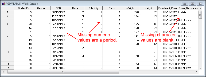 Screenshot of VIEWTABLE view in SAS. Missing values for numeric variables are shown as periods, while missing values for character variables are shown as blank cells.