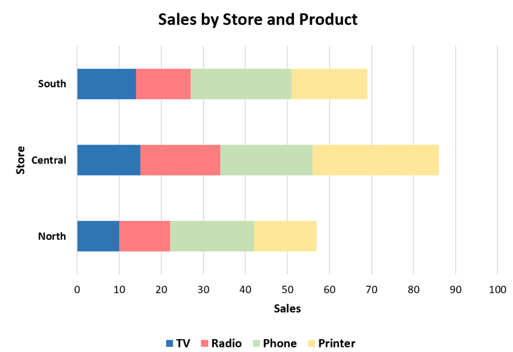 How can I create a stacked bar chart with subcategories in Excel? 2