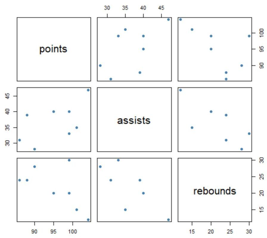scatterplot matrix in R