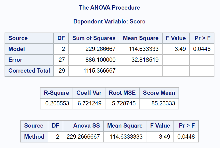 How can Scheffe’s test be performed in SAS? 2