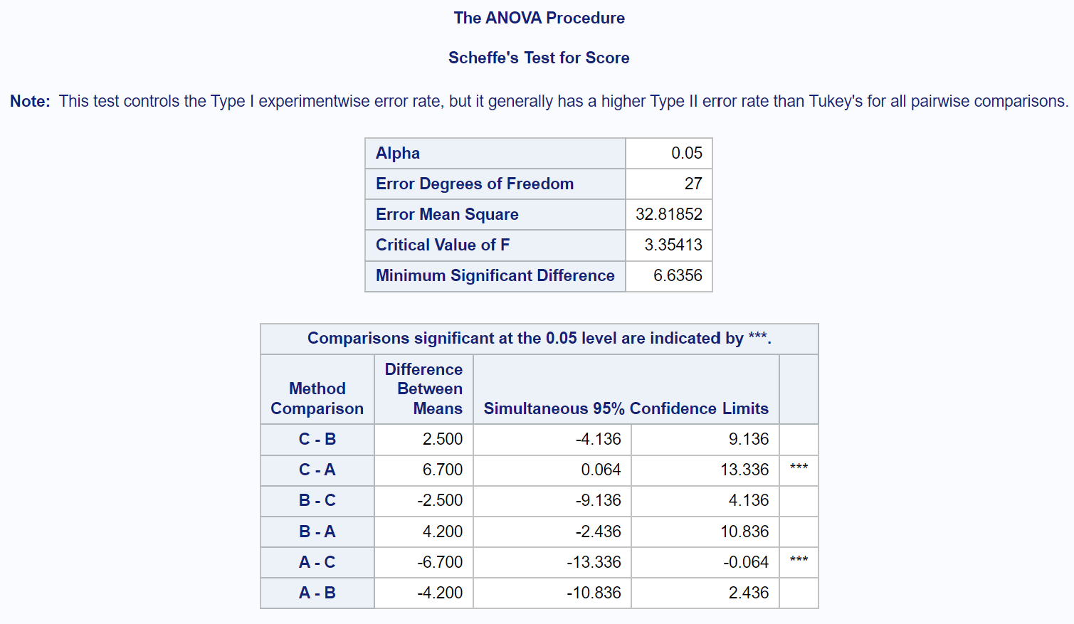 Scheffe's test in SAS