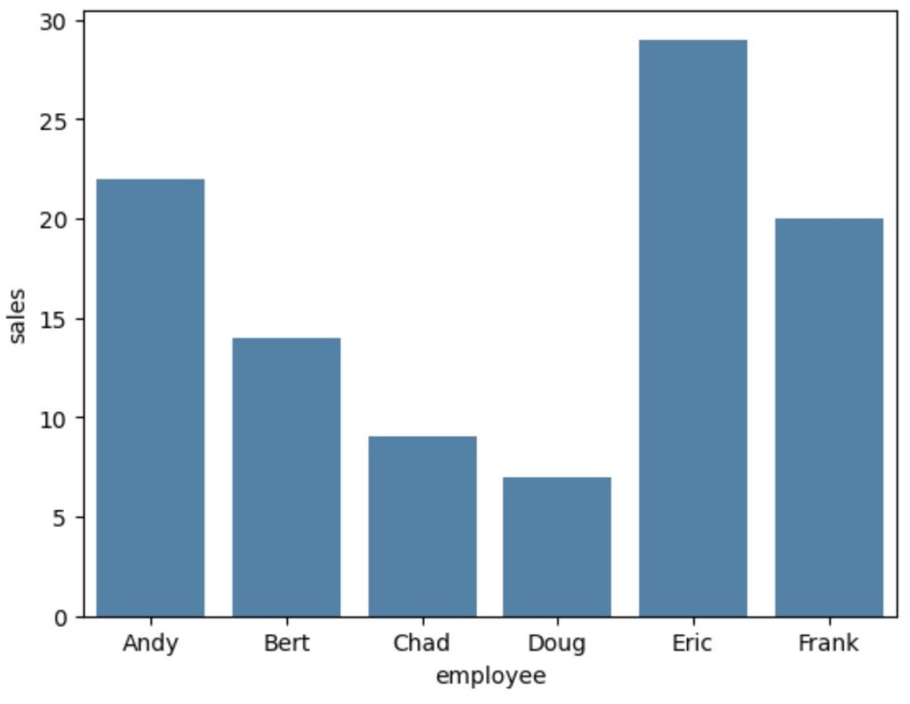 How can I change the color of the bars in a Seaborn barplot? 2