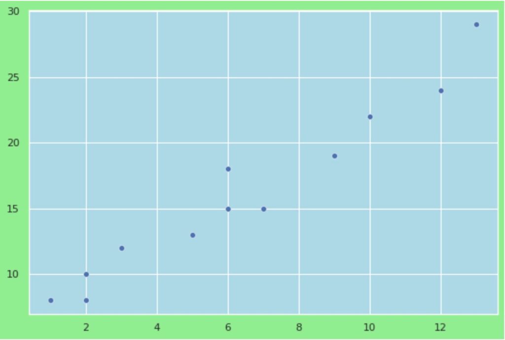 How can the background color be changed in Seaborn? 2