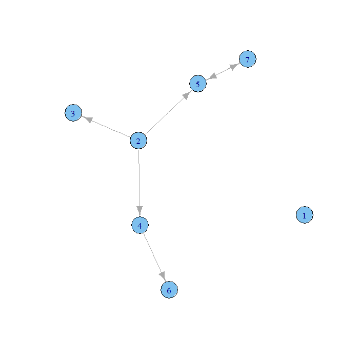 Social Network Graph Plot of xlist