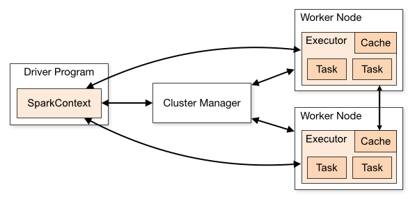 spark-cluster-overview-2 spark architecture