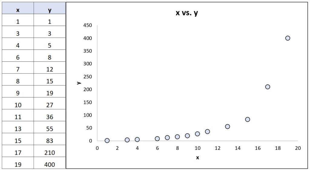 When should I use Spearman’s Rank Correlation? 2
