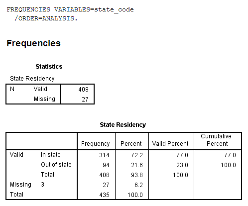 The frequency table now accurately counts the 27 blank observations as missing values.