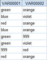 Screenshot of dataset with two variables. VAR00001 has categories green, blue, red, and 999 for missing values. VAR00002 has values orange, violet, red, and 999 for missing.
