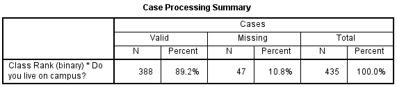 spss_chi-square_output_case-processing-summary The case processing summary for the crosstab of class rank by living on campus. There were 388 valid cases (89.2%) and 47 cases with missing values of one or both variables (10.8%).