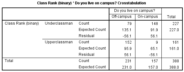 spss_chi-square_output_crosstab-with-observed-expected-residuals The crosstabulation of class rank by living on campus.