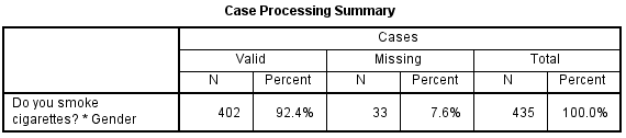 spss_chi-square_output_ex2_case-processing-summary Case Processing Summary table for the crosstab of smoking by gender. There are 402 valid cases (92.4%) and 33 cases with missing values on one or both variables (7.6%).