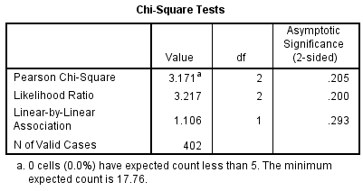 spss_chi-square_output_ex2_chi-square-results Chi-square test based on the crosstab of smoking and gender. The Pearson Chi-square statistic is 3.171 with 2 degrees of freedom and a 2-sided p-value of 0.205.
