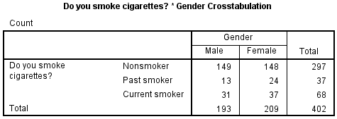 spss_chi-square_output_ex2_crosstab Crosstabulation between smoking and gender, based on 402 valid cases.