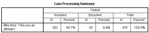 spss_compare-means_example-2_case-processing-summary