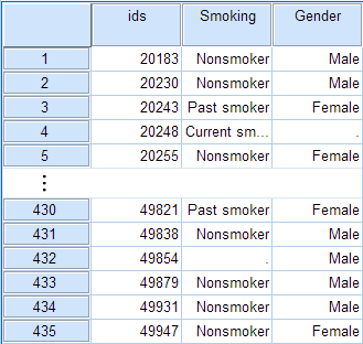 spss_crosstabs_data-set-up_example_cases-are-rows Example of a dataset structure where each row represents a case or subject. Screenshot shows a Data View window with cases 1-5 and 430-435 from the sample dataset, and columns ids, Smoking and Gender.