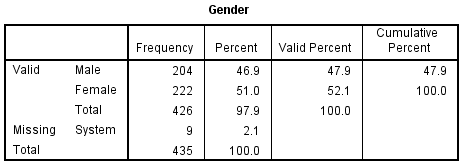 Frequency table output when value labels are defined. All values in the table are the same as before, except the first row is labeled Male and the second row is labeled Female.