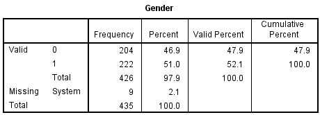 Frequency table output when no value labels are defined. The row is labeled 0 with n=204, 46.9%. The second row is labeled 1 with n=222, 51%.
