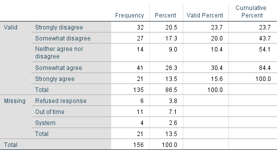 Frequency table of variable with value labels assigned to all missing and nonmissing value codes